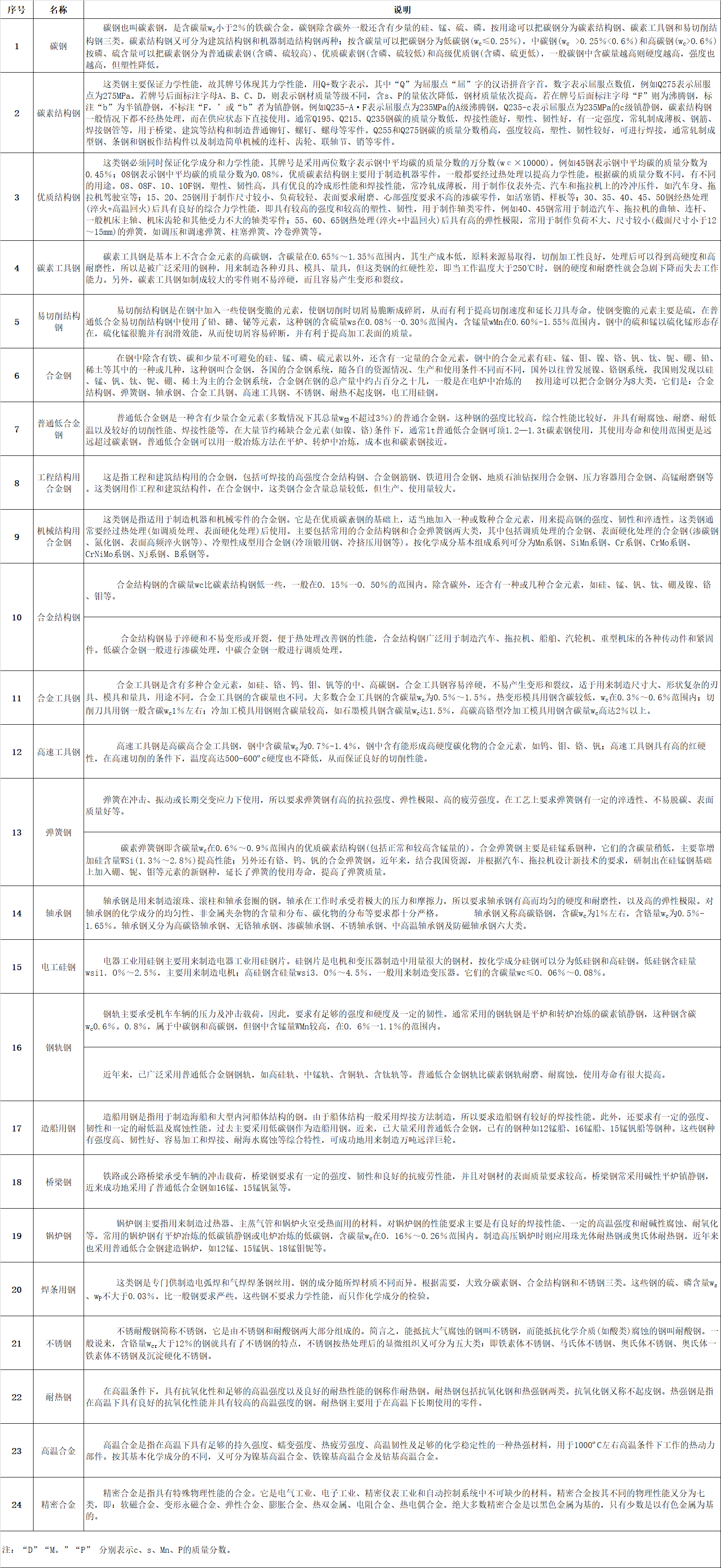 微信圖片_20220810094805.jpg  一、鋼板（包括帶鋼）的分類(lèi)：   1、按厚度分類(lèi)：（1）薄板（2）中板（3）厚板（4）特厚板   2、按生產(chǎn)方法分類(lèi)：（1）熱軋鋼板（2）冷軋鋼板   3、按表面特征分類(lèi):（1）鍍鋅板（熱鍍鋅板、電鍍鋅板）（2）鍍錫板（3）復(fù)合鋼板 （4）彩色涂層鋼板    4、按用途分類(lèi):（1）橋梁鋼板（2）鍋爐鋼板（3）造船鋼板（4）裝甲鋼板（5）汽車(chē)鋼板（6） 屋面鋼板（7）結(jié)構(gòu)鋼板（8）電工鋼板（硅鋼片）（9）彈簧鋼板（10）其他    二、普通及機(jī)械結(jié)構(gòu)用鋼板中常見(jiàn)的日本牌號(hào)   1、日本鋼材(JIS系列)的牌號(hào)中普通結(jié)構(gòu)鋼主要由三部分組成第一部分表示材質(zhì)，如： S （Steel）表示鋼， F（Ferrum）表示鐵；第二部分表示不同的形狀、種類(lèi)、用途，如P(Plate) 表示板， T（Tube）表示管,K(Kogu)表示工具；第三部分表示特征數(shù)字，一般為最低抗拉強(qiáng)度。 如： SS400——第一個(gè)S表示鋼(Steel)，第二個(gè)S表示“結(jié)構(gòu)”（Structure），400為下限抗拉 強(qiáng)度400MPa，整體表示抗拉強(qiáng)度為400MPa的普通結(jié)構(gòu)鋼。   2、SPHC——首位S為鋼Steel的縮寫(xiě)，P為板Plate的縮寫(xiě)，H為熱 Heat的縮寫(xiě)， C為商業(yè) Commercial的縮寫(xiě)，整體表示一般用熱軋鋼板及鋼帶。   3、SPHD——表示沖壓用熱軋鋼板及鋼帶。   4、SPHE——表示深沖用熱軋鋼板及鋼帶。   5、SPCC——表示一般用冷軋?zhí)妓劁摫“寮颁搸В喈?dāng)于中國(guó)Q195-215A牌號(hào)。其中第三個(gè)字母C為冷 Cold的縮寫(xiě)。需保證抗拉試驗(yàn)時(shí)，在牌號(hào)末尾加T為SPCCT。   6、SPCD——表示沖壓用冷軋?zhí)妓劁摫“寮颁搸?，相?dāng)于中國(guó)08AL（13237）優(yōu)質(zhì)碳素結(jié)構(gòu)鋼。   7、SPCE——表示深沖用冷軋?zhí)妓劁摫“寮颁搸?，相?dāng)于中國(guó)08AL（5213）深沖鋼。需保證非時(shí)效性時(shí)，在牌號(hào)末尾加N為SPCEN。 冷軋?zhí)妓劁摫“寮颁搸д{(diào)質(zhì)代號(hào)：退火狀態(tài)為A，標(biāo)準(zhǔn)調(diào)質(zhì)為 S，1/8硬為8，1/4硬為4，1/2硬為2，硬為1。 表面加工代號(hào)：無(wú)光澤精軋為D，光亮精軋為B。   如SPCC-SD表示標(biāo)準(zhǔn)調(diào)質(zhì)、無(wú)光澤精軋的一般用冷軋?zhí)妓乇“?。再如SPCCT-SB表示標(biāo)準(zhǔn)調(diào)質(zhì)、光亮加工，要求保證機(jī)械性能的冷軋?zhí)妓乇“濉?  8、JIS機(jī)械結(jié)構(gòu)用鋼牌號(hào)表示方法為：  S+含碳量+字母代號(hào)（C、CK），其中含碳量用中間值×100表示，字母C：表示碳 K：表示滲碳用鋼。如碳結(jié)卷板S20C其含碳量為0.18-0.23%。    三、我國(guó)及日本硅鋼片牌號(hào)表示方法    1、中國(guó)牌號(hào)表示方法：  （1）冷軋無(wú)取向硅鋼帶（片）   表示方法：DW+鐵損值（在頻率為50HZ，波形為正弦的磁感峰值為1.5T的單位重量鐵損值。）的100倍+厚度值的100倍。 如DW470-50 表示鐵損值為4.7w/kg，厚度為0.5mm的冷軋無(wú)取向硅鋼， 現(xiàn)新型號(hào)表示為50W470。  （2）冷軋取向硅鋼帶（片）    表示方法：DQ+鐵損值（在頻率為50HZ，波形為正弦的磁感峰值為1.7T的單位重量鐵損值。）的100倍+厚度值的100倍。有時(shí)鐵損值后加G表示高磁感。 如DQ133-30表示鐵損值為1.33，厚度為 0.3mm的冷軋取向硅鋼帶（片），現(xiàn)新型號(hào)表示為30Q133。  （3）熱軋硅鋼板       熱軋硅鋼板用DR表示，按硅含量的多少分成低硅鋼（含硅量≤2.8%）、高硅鋼（含硅量＞ 2.8%）。 表示方法：DR+鐵損值（用50HZ反復(fù)磁化和按正弦形變化的磁感應(yīng)強(qiáng)度最大值為1.5T時(shí)的單位重量鐵損值）的100倍+厚度值的100倍。如DR510-50表示鐵損值為5.1，厚度為0.5mm的熱軋硅鋼板。家用電器用熱軋硅鋼薄板的牌號(hào)用JDR+鐵損值+厚度值來(lái)表示，如JDR540-50。   2、日本牌號(hào)表示方法：   （1）冷軋無(wú)取向硅鋼帶由公稱厚度（擴(kuò)大100倍的值）+代號(hào)A+鐵損保證值（將頻率50HZ，最大磁通密度為1.5T時(shí)的鐵損值擴(kuò)大100倍后的值）。 如50A470表示厚度為0.5mm，鐵損保證值為≤ 4.7的冷軋無(wú)取向硅鋼帶。   （2）冷軋取向硅鋼帶由公稱厚度（擴(kuò)大100倍的值）+代號(hào)G：表示普通材料，P：表示高取向性 材料+鐵損保證值（將頻率50HZ，最大磁通密度為1.7T時(shí)的鐵損值擴(kuò)大100倍后的值）。如30G130 表示厚度為0.3mm，鐵損保證值為≤1.3的冷軋取向硅鋼帶。     四、電鍍錫板和熱鍍鋅板：   1、電鍍錫板     電鍍錫薄鋼板和鋼帶，也稱馬口鐵，這種鋼板（帶）表面鍍了錫，有很好的耐蝕性，且無(wú)毒，可用作罐頭的包裝材料，電纜內(nèi)外護(hù)皮，儀表電訊零件，電筒等小五金    五、沸騰鋼板與鎮(zhèn)靜鋼板   1、沸騰鋼板是由普通碳素結(jié)構(gòu)鋼沸騰鋼熱軋成的鋼板。沸騰鋼是一種脫氧不完全的鋼，只用一定量的弱脫氧劑對(duì)鋼液脫氧，鋼液含氧量較高，當(dāng)鋼水注入鋼錠模后，碳氧反應(yīng)產(chǎn)生大量氣體，造成鋼液沸騰，沸騰鋼由此而得名。沸騰鋼含碳量低，由于不用硅鐵脫氧，鋼中含硅量也低（Si<0.07%）。沸騰鋼的外層是在沸騰所造成的鋼液劇烈攪動(dòng)的條件下結(jié)晶成的，故表層純凈、致密，表面質(zhì)量好，  有很好的塑性和沖壓性能，沒(méi)有大的集中縮孔，切頭少，成材率高，  而且沸騰鋼生產(chǎn)工藝簡(jiǎn)單，鐵合金消耗少，鋼材成本低。沸騰鋼板大量用于制造各種沖壓件， 建筑及工程結(jié)構(gòu)及一些不太重要的機(jī)器結(jié)構(gòu)零部件。但沸騰鋼心部雜質(zhì)較多，偏析較嚴(yán)重，  組織不致密，力學(xué)性能不均勻。同時(shí)由于鋼中氣體含量較多，故韌性低，冷脆和時(shí)效敏感性較大，  焊接性能也較差。故沸騰鋼板不適于制造承受沖擊載荷、在低溫條件下工作的焊接結(jié)構(gòu)及其他重要結(jié)構(gòu)。    2、鎮(zhèn)靜鋼板是由普通碳素結(jié)構(gòu)鋼鎮(zhèn)靜鋼熱軋制成的鋼板。鎮(zhèn)靜鋼是脫氧完全的鋼，鋼液在澆注前用錳鐵、硅鐵和鋁等進(jìn)行充分脫氧，鋼液含氧量低（一般為0.002-0.003%），鋼液在鋼錠模中較平靜，不產(chǎn)生沸騰現(xiàn)象，鎮(zhèn)靜鋼由此得名。在正常操作條件下，鎮(zhèn)靜鋼中沒(méi)有氣泡，組織均勻致密；由于含氧量低，鋼中氧化物夾雜較少，純凈度較高，冷脆和時(shí)效傾向??；同時(shí)，鎮(zhèn)靜鋼偏析較小，性能比較均勻，質(zhì)量較高。鎮(zhèn)靜鋼的缺點(diǎn)是有集中縮孔，成材率低，價(jià)格較高。因此， 鎮(zhèn)靜鋼材主要用于低溫下承受沖擊的構(gòu)件焊接結(jié)構(gòu)及其他要求強(qiáng)度較高的構(gòu)件。低合金鋼板都是鎮(zhèn)靜鋼和半鎮(zhèn)靜鋼鋼板。由于強(qiáng)度較高，性能優(yōu)越，能節(jié)約大量鋼材，減輕結(jié)構(gòu)重量，其應(yīng)用已越來(lái)越廣泛。     六、優(yōu)質(zhì)碳素結(jié)構(gòu)鋼板  優(yōu)質(zhì)碳素結(jié)構(gòu)鋼是含碳小于0.8%的碳素鋼，這種鋼中所含的硫、磷及非金屬夾雜物比碳素結(jié)構(gòu)鋼少，機(jī)械性能較為優(yōu)良。優(yōu)質(zhì)碳素結(jié)構(gòu)鋼按含碳量不同可分為三類(lèi)：低碳鋼（C≤0.25%）、中碳鋼（C為0.25-0.6%）和高碳鋼（C＞0.6%）。 優(yōu)質(zhì)碳素結(jié)構(gòu)鋼按含錳量不同分為正常含錳量（含錳0.25%-0.8%）和較高含錳量（含錳0.70%-1.20%）兩組，后者具有較好的力學(xué)性能和加工性能。  1、優(yōu)質(zhì)碳素結(jié)構(gòu)鋼熱軋薄鋼板和鋼   優(yōu)質(zhì)碳素結(jié)構(gòu)鋼熱軋薄鋼板和鋼帶用于汽車(chē)、航空工業(yè)及其他部門(mén)。其鋼的牌號(hào)為沸騰鋼：08F、10F、15F；鎮(zhèn)靜鋼：08、08AL、10、15、20、25、30、35、40、45、50。25及25以下為低碳鋼板30及30以上為中碳鋼板。   2、優(yōu)質(zhì)碳素結(jié)構(gòu)鋼熱軋厚鋼板和寬鋼帶 優(yōu)質(zhì)碳素結(jié)構(gòu)鋼熱軋厚鋼板和寬鋼帶用于各種機(jī)械結(jié)構(gòu)件。其鋼的牌號(hào)為低碳鋼包括：05F、08F、08、10F、10、15F、15、20F、20、25、20Mn、25Mn等；中碳鋼包括：30、35、40、45、50、55、60、30Mn、40Mn、50Mn、60Mn等；高碳鋼包括：65、70、65Mn等。      七、專(zhuān)用結(jié)構(gòu)鋼板    1、壓力容器用鋼板：用大寫(xiě)R在牌號(hào)尾表示，其牌號(hào)可用屈服點(diǎn)也可用含碳量或含合金元素表示。如：Q345R，Q345為屈服點(diǎn)。再如： 20R、16MnR、15MnVR、15MnVNR、8MnMoNbR、MnNiMoNbR、15CrMoR等均用含碳量或含合金元素來(lái)表示。   2、焊接氣瓶用鋼板：用大寫(xiě)HP在牌號(hào)尾表示，其牌號(hào)可以用屈服點(diǎn)表示，如：Q295HP、Q345HP； 也可用含合金元素來(lái)表示如：16MnREHP。   3、鍋爐用鋼板：用小寫(xiě)g在牌號(hào)尾表示。 其牌號(hào)可用屈服點(diǎn)表示，如：Q390g；也可用含碳量或含合金元素來(lái)表示，如20g、22Mng、15CrMog、16Mng、19Mng、13MnNiCrMoNbg、12Cr1MoVg等。   4、橋梁用鋼板：用小寫(xiě)q在牌號(hào)尾表示，如Q420q、16Mnq、14MnNbq等。   5、汽車(chē)大梁用鋼板：用大寫(xiě)L在牌號(hào)尾表示，如09MnREL、06TiL、08TiL、10TiL、09SiVL、16MnL、16MnREL等。     八、彩色涂層鋼板    彩色涂層鋼板和鋼帶是以金屬帶材為基底，在其表面涂以各類(lèi)有機(jī)涂料的產(chǎn)品， 用于建筑、家用電器、鋼制家具、交通工具等領(lǐng)域。   合金結(jié)構(gòu)鋼是在碳素結(jié)構(gòu)基礎(chǔ)上，加入5%以下的一種或幾種元素。鋼中加入合金元素，首先是提高了鋼的淬透性，保證鋼經(jīng)過(guò)熱處理后獲得良好的綜合機(jī)械性能，具有高的強(qiáng)度和足夠的韌性。    九、鋼的分類(lèi)   1、根據(jù)熱處理工藝的不同大體分為：   （1）調(diào)質(zhì)結(jié)構(gòu)鋼：許多重要零件如軸類(lèi)、連桿、重要螺栓等，多是在承受很大的交變應(yīng)力和沖擊負(fù)荷等多種復(fù)合應(yīng)力下工作，因此要求有較高的強(qiáng)度和韌性的綜合機(jī)械性能。為了達(dá)到上述要求，鋼件必須經(jīng)過(guò)淬火及高溫回火處理（即調(diào)質(zhì)處理），淬火處理得馬氏體組織，然后高溫回火得到索氏體組織。調(diào)質(zhì)鋼的含碳量在0.3－0.5%之間，碳量低不易淬硬，回火后得不到所需強(qiáng)度；碳量高則韌性低，在使用中發(fā)生脆性斷裂。   （2）表面硬化鋼：制成的零件通過(guò)某種熱片處理可以得到堅(jiān)硬耐磨的表面層和柔韌適當(dāng)?shù)男牟?。如齒輪為了傳遞扭矩，必須有足夠強(qiáng)度，在換擋過(guò)程中又承受沖擊負(fù)荷，又要求有韌性，在嚙合過(guò)程中，齒輪又承受強(qiáng)烈的磨損而就有耐磨性因此，齒輪應(yīng)具有整體強(qiáng)度高和“表硬內(nèi)韌”的性能。   2、按熱處理工藝，主要有：   （1）受用低碳鋼滲碳淬火：含碳量一般在0.10－0.25%之間，以保證零件心部有良好的韌性。作滲碳用的合結(jié)鋼加入＜2%‘鉻、＜4.5%鎳、2%錳、0.001－0.004%硼，可以提高鋼的淬透性，改善零件心部組織和性能外，還能提高滲碳層的強(qiáng)度和塑性；有時(shí)還加入微量的鈦、釩等元素，起細(xì)化晶粒，防止?jié)B碳時(shí)發(fā)生過(guò)熱的影響。   （2）采用滲氮處理：合結(jié)鋼中含有鋁的鋼如38CrMoAL屬滲氮鋼。鋁可和氮化合形成氮化鋁，增加表面硬度和耐磨。   （3）采用碳鋼高頻感應(yīng)加熱表層淬火：合金結(jié)構(gòu)鋼按治金質(zhì)量分為優(yōu)質(zhì)鋼和高級(jí)優(yōu)質(zhì)鋼（鋼號(hào)后加“A”）；用途分為壓力加工（熱壓力加工或冷壓力加工）和切削加工用鋼；按供應(yīng)狀態(tài)分為不熱處理、正火、退火或高溫回火。     十、 碳素鋼的定義及鋼中五元素　  含碳2%以下的鐵碳合金稱為鋼。碳素鋼中的五元素是指化學(xué)成份中的主要組成物，即 C、Si、Mn、S、P（碳、硅、錳、硫、磷）。其次是在煉鋼過(guò)程中不可避免地 會(huì)混入氣體，含O、H、N（氧、氫、氮）。此外，用鋁—硅脫氧鎮(zhèn)靜工藝中，必然在鋼水中含有 Al，當(dāng)Als（酸溶鋁）≥0。020%時(shí)， 還有細(xì)化晶粒的作用　    十一、 鋼鐵是怎樣煉成的？　  煉鋼的主要任務(wù)是按所煉鋼種的質(zhì)量要求，調(diào)整鋼中碳和合金元素含量到規(guī)定范圍之內(nèi)，并使P、S、H、O、N等雜質(zhì)的含量降至允 許限量之下。煉鋼過(guò)程實(shí)質(zhì)上是一個(gè)氧化過(guò)程，爐料中過(guò)剩的碳被氧化，燃燒成CO氣體逸出，其它Si、P、Mn 等氧化后進(jìn)入爐渣中。S部份進(jìn)入 煉渣中，部份則生成SO2排出。當(dāng)鋼水成份和溫度達(dá)到工藝要求后，即可出鋼。為了除去鋼中過(guò)剩的氧及調(diào)整化學(xué)成份，可以添加脫氧劑和鐵合金或合金元素?！?   十二、 轉(zhuǎn)爐煉鋼簡(jiǎn)介　  從魚(yú)雷車(chē)運(yùn)來(lái)的鐵水經(jīng)過(guò)脫硫、擋渣等處理后即可倒入轉(zhuǎn)爐中作為主要爐料，另加10% 以下的廢鋼。然后，向轉(zhuǎn)爐內(nèi)吹氧燃燒，鐵 水中的過(guò)量碳被氧化并放出大量熱量，當(dāng)探頭測(cè)得達(dá)到預(yù)定的低碳含量時(shí)，即停止吹氧 并出鋼。一般在鋼包中需進(jìn)行脫氧及調(diào)整成份操作；然后在鋼液表面拋上碳化稻殼防止鋼水被氧化，即可送往連鑄或模鑄工區(qū)。  對(duì)要求高的鋼種可增加底吹氬、RH真空處理、噴粉處理（噴SI—CA粉及變性石灰）可以有效降低鋼中的氣體與夾雜，并有進(jìn)一步降 碳及降硫的作用。在這些爐外精煉措施后還可以最終微調(diào)成份，滿足優(yōu)質(zhì)鋼材的需求。　    十三、 初軋　  模鑄鋼錠采取熱裝、熱送新工藝，進(jìn)入均熱爐加熱，然后通過(guò)初軋機(jī)及鋼坯連軋機(jī)軋成板坯、管坯、小方坯等初軋產(chǎn)品，經(jīng)過(guò)切頭、 切尾、表面清理，（火焰清理、打磨）高品質(zhì)產(chǎn)品則還需對(duì)初軋坯進(jìn)行扒皮和探傷，檢驗(yàn)合格后入庫(kù)。目前初軋廠的產(chǎn)品有初軋板坯、軋制方坯、氧氣瓶用鋼坯、齒輪用圓管坯、鐵路車(chē)輛用車(chē)軸坯及塑模用鋼等。初軋板坯主要供應(yīng)熱軋廠作為原料；軋制方坯除部份外供，主要送往高速線材軋機(jī)作原料。由于連鑄板坯的先進(jìn)性，初軋板坯的需求量大為削減，因此轉(zhuǎn)向上述其它產(chǎn)品了。  　  十四、 熱連軋　  用連鑄板坯或初軋板坯作原料，經(jīng)步進(jìn)式加熱爐加熱，高壓水除鱗后進(jìn)入粗軋機(jī)，粗軋料經(jīng)切頭、尾、再進(jìn)入精軋機(jī)，實(shí)施計(jì)算機(jī) 控制軋制，終軋后即經(jīng)過(guò)層流冷卻（計(jì)算機(jī)控制冷卻速率）和卷取機(jī)卷取、成為直發(fā)卷。直發(fā)卷的頭、尾往往呈舌狀及魚(yú)尾狀，厚度、 寬度精度較差，邊部常存在浪形、折邊、塔形等缺陷。其卷重較重、鋼卷內(nèi)徑為760mm。(一般制管行業(yè)喜歡使用。)將直發(fā)卷經(jīng)切頭、 切尾、切邊及多道次的矯直、平整等精整線處理后，再切板或重卷，即成為：熱軋鋼板、平整熱軋鋼卷、縱切帶等產(chǎn)品。熱軋精整卷若經(jīng)酸洗去除氧化皮并涂油后即成熱軋酸洗板卷。該產(chǎn)品有局部替代冷軋板的趨向，價(jià)格適中，深受廣大用戶喜愛(ài)。 寶鋼新投資的一條熱軋酸洗線正在緊張建設(shè)中?！?   十五、 冷連軋　  用熱軋鋼卷為原料，經(jīng)酸洗去除氧化皮后進(jìn)行冷連軋，其成品為軋硬卷，由于連續(xù)冷變形引起的冷作硬化使軋硬卷的強(qiáng)度、硬度上升、韌塑指標(biāo)下降，因此沖壓性能將惡化，只能用于簡(jiǎn)單變形的零件。 軋硬卷可作為熱鍍鋅廠的原料，因?yàn)闊徨冧\機(jī)組均設(shè)置有退 火線。軋硬卷重一般在6~13.5噸，鋼卷內(nèi)徑為610mm。一般冷連軋板、卷均應(yīng)經(jīng)過(guò)連續(xù)退火（CAPL機(jī)組）或罩式爐退火消除冷作硬化及軋制應(yīng)力，達(dá)到相應(yīng)標(biāo)準(zhǔn)規(guī)定的力學(xué)性能指標(biāo)。  冷軋鋼板的表面質(zhì)量、外觀、尺寸精度均優(yōu)于熱軋板，且其產(chǎn)品厚度右軋薄至0.18mm左右，因此深受廣大用戶青睞。以冷軋鋼卷為基板進(jìn)行產(chǎn)品的深加工，成為高附加值產(chǎn)品。如電鍍鋅、熱鍍鋅、耐指紋電鍍鋅、彩涂鋼板卷及減振復(fù)合鋼板、PVC 復(fù)膜鋼板等，使這些產(chǎn)品具有美觀、高抗腐蝕等優(yōu)良品質(zhì)，得到了廣泛應(yīng)用。  冷軋鋼卷經(jīng)退火后必須進(jìn)行精整，包括切頭、尾、切邊、矯平、平整、重卷、或縱剪切板等。冷軋產(chǎn)品廣泛應(yīng)用于汽車(chē)制造、家電 產(chǎn)品、儀表開(kāi)關(guān)、建筑、辦公家具等行業(yè)。鋼板捆包后的每包重量為3~5噸。平整分卷重一般為3~10噸/卷。鋼卷內(nèi)徑610mm?！?   十六、 鋼的力學(xué)性能　  拉力試驗(yàn)：  按標(biāo)準(zhǔn)制備的拉力試樣，安裝在拉力試驗(yàn)機(jī)的夾頭內(nèi)，對(duì)試樣緩慢施加單軸向拉伸應(yīng)力，直至試樣被拉斷為止的試驗(yàn)稱作拉力試驗(yàn)。  1．強(qiáng)度  金屬材料在外力作用下，抵抗變形和斷裂的能力叫強(qiáng)度。強(qiáng)度指標(biāo)包括：比例極限、彈性極限、屈服強(qiáng)度、抗拉強(qiáng)度等。  2．比例極限  對(duì)金屬施加拉力，金屬存在著力與變形成直線比例的階段，而這個(gè)階段的最大極限負(fù)荷Pp除以試樣的原橫截面積即為比例極限，用 σ P表示。  3．彈性極限  金屬受外力作用發(fā)生了變形，外力去掉后，能完全恢復(fù)原來(lái)的形狀，這種變形稱為彈性變形。金屬能保持彈性變形的最大應(yīng)力稱為 彈性極限，用σe表示。  4．抗拉強(qiáng)度  試樣拉伸時(shí)，在拉斷前所承受的最大負(fù)荷除以原橫截面積所得的應(yīng)力，稱作抗拉強(qiáng)度，用σb表示。當(dāng)材料所受的外應(yīng)力大于其抗拉 強(qiáng)度時(shí)，將會(huì)發(fā)生斷裂。因此σb越高，則表示它能承受愈大的外應(yīng)力而不致于斷裂。  國(guó)外標(biāo)準(zhǔn)的結(jié)構(gòu)鋼常按抗拉強(qiáng)度來(lái)分類(lèi)，如SS400，其中400即表示σb的最小值為400MPa超高強(qiáng)度鋼是指σb≥1373 Mpa的鋼。  5．屈強(qiáng)比  屈強(qiáng)比即屈服強(qiáng)度與抗拉強(qiáng)度之比值（σS/σb）。屈服比值越高，則該材料的強(qiáng)度愈高，屈強(qiáng)比值愈低則塑性愈佳，沖壓成形性愈好。如深沖鋼板的屈強(qiáng)比值為≤0.65。  彈簧鋼一般均在彈性極限范圍內(nèi)服役，受載荷時(shí)不允許產(chǎn)生塑性變形，因此要求彈簧鋼經(jīng)淬火、回火后具有盡可能高的彈性極限和 屈強(qiáng)比值（σS/σb≥0.90）此外疲勞壽命與抗拉強(qiáng)度及表面質(zhì)量往往有很大關(guān)連。  6．塑性  金屬材料在受力破壞前可以經(jīng)受永久變形的性能稱為塑性。塑性指標(biāo)通常伸長(zhǎng)率和斷面收縮率表示。伸長(zhǎng)率與斷面收縮率越高，則 塑性越好?！? 沖擊韌性：　  用一定尺寸和形狀的金屬試樣，在規(guī)定類(lèi)型的沖擊試驗(yàn)上受沖擊負(fù)荷折斷時(shí)，試樣刻槽處單位橫截面上所消耗的沖擊功，稱為沖擊 韌性以αk表示。目前常用的10×10×55mm，帶2 mm深的V形缺口夏氏沖擊試樣，標(biāo)準(zhǔn)上直接采用沖擊功（J焦耳值）AK，而不是采用αK值。因?yàn)閱挝?面積上的沖擊功并無(wú)實(shí)際意義。沖擊功對(duì)于檢查金屬材料在不同溫度下的脆性轉(zhuǎn)化最為敏感，而實(shí)際服役條件下的災(zāi)難性破斷事故，往往與材料的沖擊功及服役溫 度有關(guān)。 因此在有關(guān)標(biāo)準(zhǔn)中常常規(guī)定某一溫度時(shí)的沖擊功值為多少 、還規(guī)定FATT（斷口面積轉(zhuǎn)化溫度）要低于某一溫度的技術(shù)條件。所謂FATT，即一組在不同溫度下的沖擊試樣沖斷后，對(duì)沖擊斷口進(jìn)行評(píng)定，當(dāng)脆性斷裂占總面積的50%時(shí)所對(duì)應(yīng)的溫度。  由于鋼板厚度的影響，對(duì)厚度≤10mm的鋼板，可取得3/4小尺寸沖擊試樣（7.5×10×55mm）或1/2小尺寸沖擊試樣（5×10×55mm）。但是一定要注意，同規(guī)格及同一溫度下的沖擊功值才可相互比較。只有在標(biāo)準(zhǔn)規(guī)定的條件下，才可按標(biāo)準(zhǔn)的換算方法，折算 成標(biāo)準(zhǔn)沖擊試樣的沖擊功，再相互比較?！?   十七、硬度試驗(yàn)　  金屬材料抵抗壓頭（淬硬的鋼球或具有1200圓錐或角錐的金剛石壓頭）壓陷表面的能力稱為硬度。根據(jù)試驗(yàn)方法和適用范圍的不同，硬度可分為布氏硬度、洛氏硬度、維氏硬度、肖氏硬度以及顯微硬度、高溫硬度等。冶金產(chǎn)品常用的是布氏硬度和洛氏硬度。    十八：鋼的用途  微信圖片_20220505173118.png