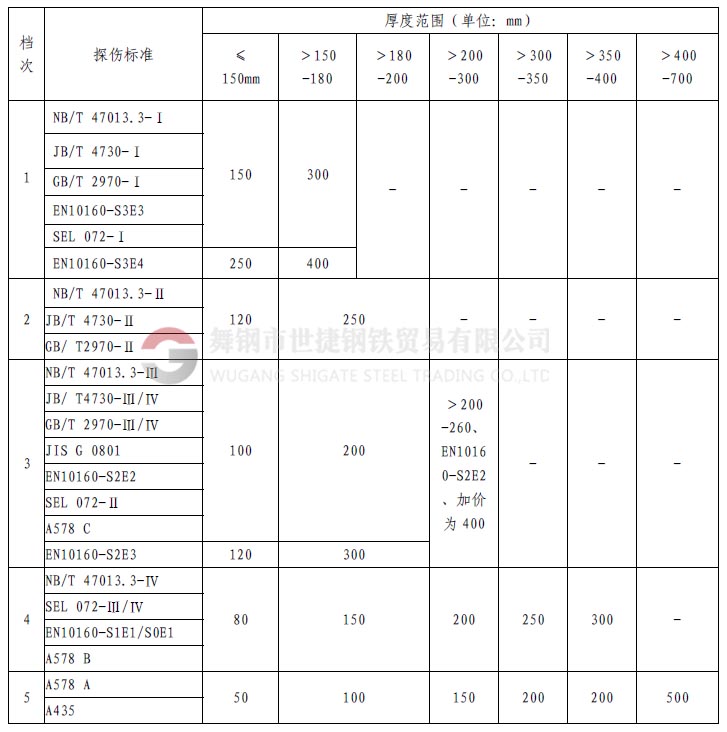 1、什么是探傷  鋼材中的探傷指的是無損探傷，就是在不損壞鋼材本體、不影響鋼材使用的情況下，利用物理方法探測鋼材的表面（肉眼無法發(fā)現(xiàn)或很難的小缺陷）和內(nèi)部的裂紋或缺陷。  舉個類似的例子講：人生病時候，要去醫(yī)院做透視、X光線拍片、或者B超檢查，鋼材內(nèi)部如果有缺陷，特別是螺旋焊接鋼管，因為焊縫在焊接時可能存在氣孔、夾渣或裂紋等缺陷，就像人生病時身體里面有瘤、增生物等一樣，依靠鋼材的探傷手段進行檢驗，可以發(fā)現(xiàn)肉眼在外面看不到的東西。    2、探傷全名是什么？  探傷的全名應該叫無損檢驗。其具體又分為：射線探傷、超聲探傷、磁粉檢驗、著色探傷，渦流探傷等。其中射線探傷又分為X光探傷（和醫(yī)用的是一樣的，但是強度要遠遠大于醫(yī)用的X光機，所以危害遠大于醫(yī)用儀器）和γ源探傷。超聲波探傷也就是A型超聲波探傷，而醫(yī)院用的B超是B型超聲波。    3、鋼材探傷常指的是？  鋼材交易中的探傷可能多是指射線和超聲探傷。